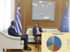 Unser Foto (© Eurokinissi) zeigt den ND-Vorsitzenden und Ministerpräsidenten Kyriakos Mitsotakis (l.) während eines Treffens mit dem SYRIZA-Vorsitzenden Stefanos Kasselakis. – Einschub der Statistik unten rechts: © Griechenland Zeitung / Elisa Hübel.